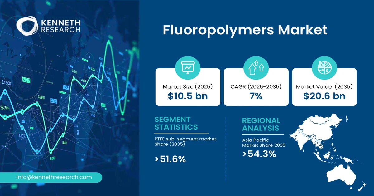 Fluoropolymers Market Size